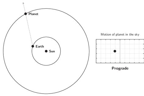 Uranus ends retrograde motion - In-The-Sky.org