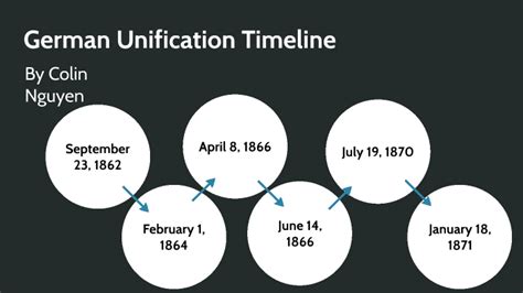 German Unification Timeline by Colin N