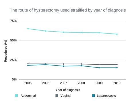 Hysterectomy: Side Effects, Procedures and Recovery