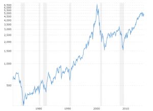 NASDAQ - 45 Year Historical Chart | Interactive charts, Nasdaq, Chart