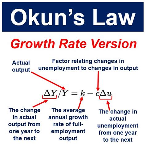 What is Okun’s Law? Definition and meaning - Market Business News