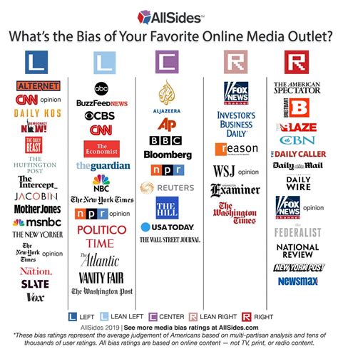 Do you agree with this new media bias chart? : r/Journalism