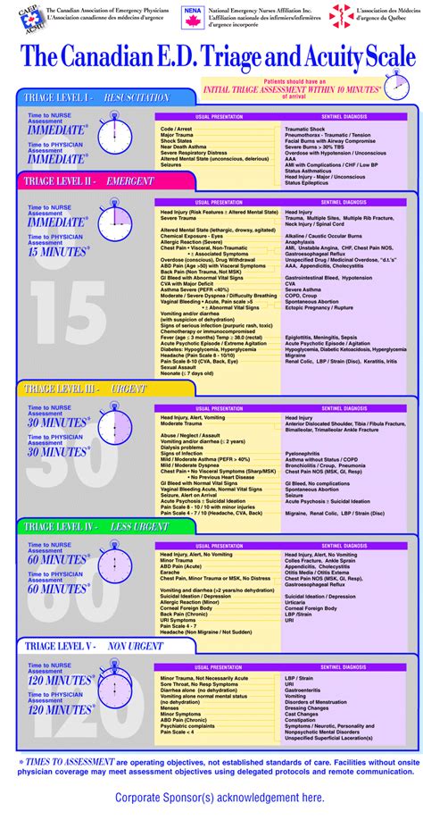 Triage Acuity Chart