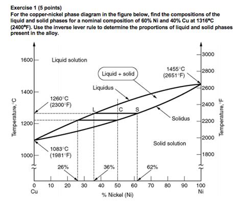 Solved: For The Copper-nickel Phase Diagram In The Figure ... | Chegg.com