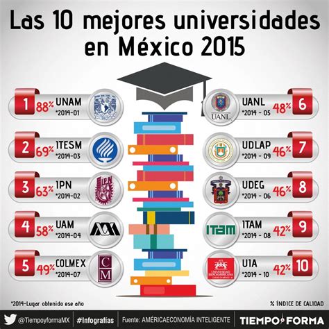 10 universidades mejores de México : Segun el Economista