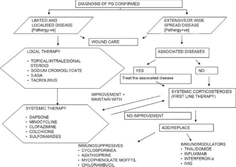 Suggested treatment algorithm for pyoderma gangrenosum | Download Scientific Diagram