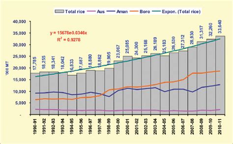 The performance of rice production in Bangladesh Source: Reproduced... | Download Scientific Diagram