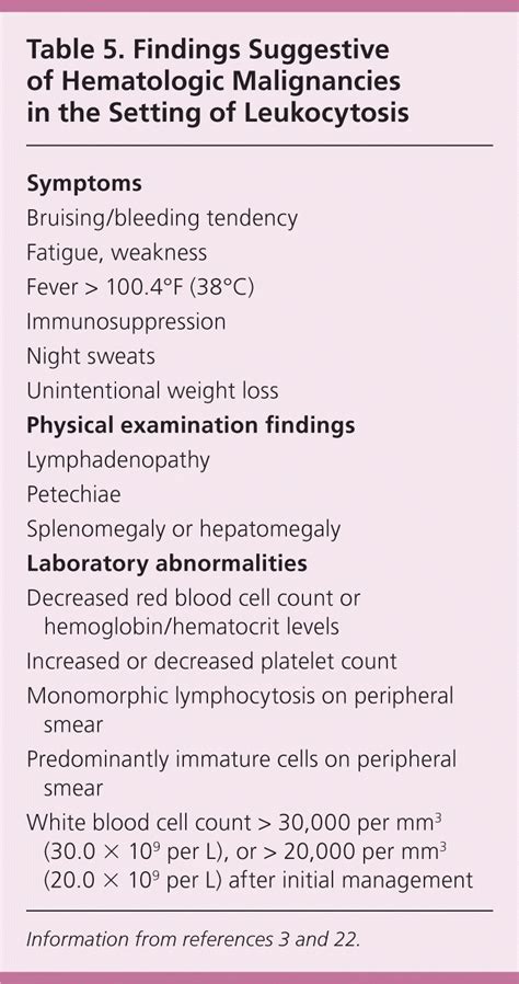 Evaluation of Patients with Leukocytosis | AAFP