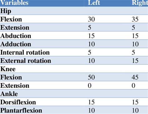 Range of motion at hip, knee and ankle. | Download Scientific Diagram