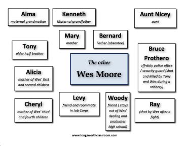 🎉 Wes moore family. The Characters. 2019-01-18