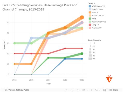 The Complete History of Streaming Service Price Hikes - 10 Services