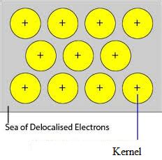 Metallic Bonding Diagram