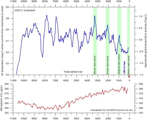 Why The Current Interglacial Might Be Coming To An End | Principia Scientific Intl.