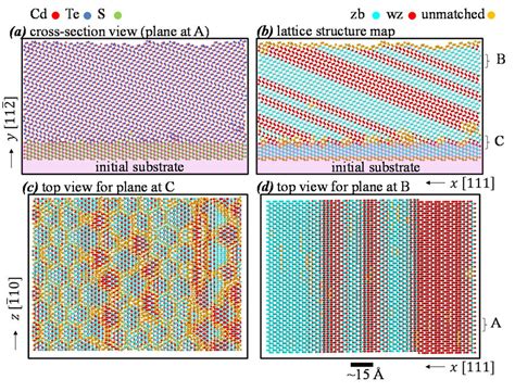 c) shows a plan view lattice structure map near the interface as... | Download Scientific Diagram