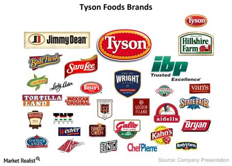 The Vast Expanse Of The Tyson Foods Product Portfolio