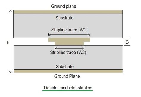 Stripline types | offset,double conductor,suspended stripline