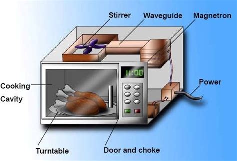 Describe Two Uses of Microwave Radiation