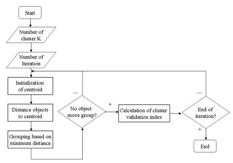 K Means Clustering Algorithm The Steps Of K Means Clustering Algorithm ...