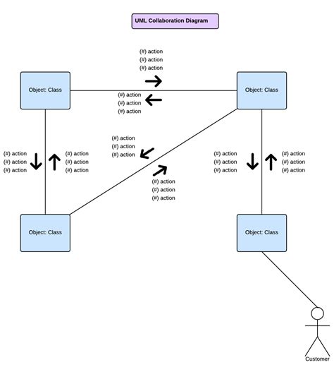 Uml Collaboration Diagram Uml Uml Collaboration Diagram Design | The ...