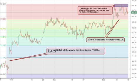 GAIL Stock Price and Chart — TradingView — India