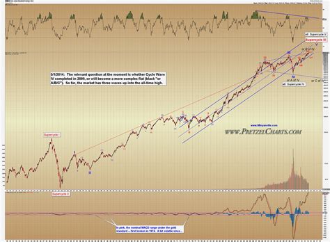 Dow Jones 100 Year Chart: A Visual Reference of Charts | Chart Master