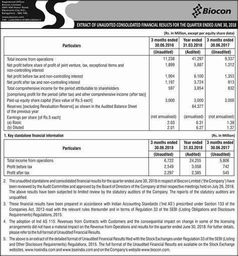 Biocon Financial Results