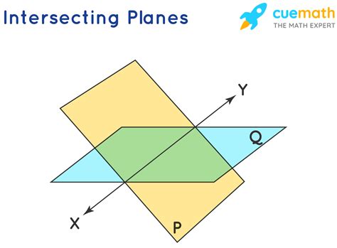 Plane definition in Math - Definition, Examples, Identifying Planes, Practice Questions