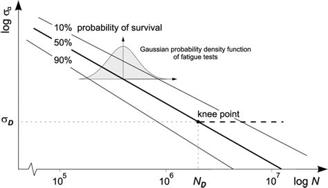 3: Schematic S-N curve. | Download Scientific Diagram