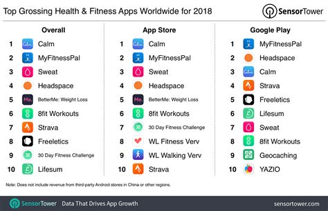 Top Grossing Health & Fitness Apps for 2018