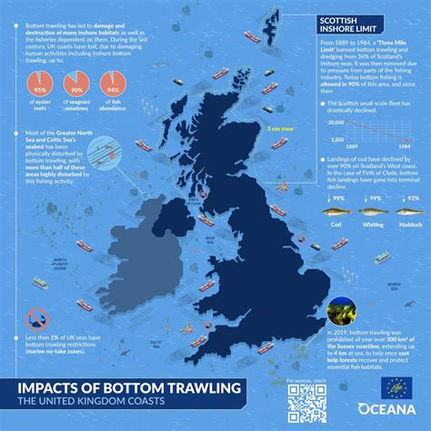 Impacts of Bottom Trawling - Oceana Europe