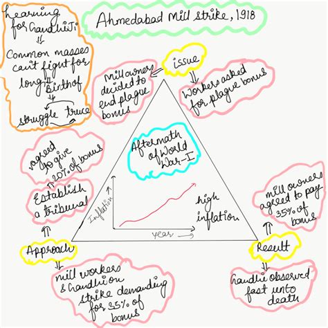 Ahmedabad Mill Strike 1918 - Modern Indian History