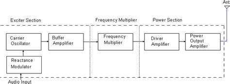 FM Modulation System - FM Transmitter, Reactance mod, Frequency Multiplier