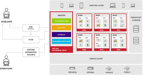 OpenShift Architecture