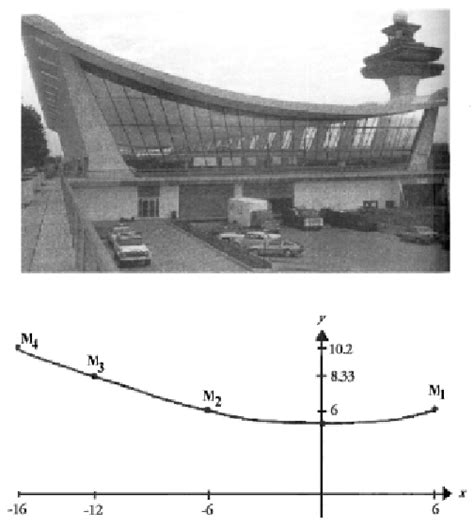 Examples Of Hyperbolas In Architecture