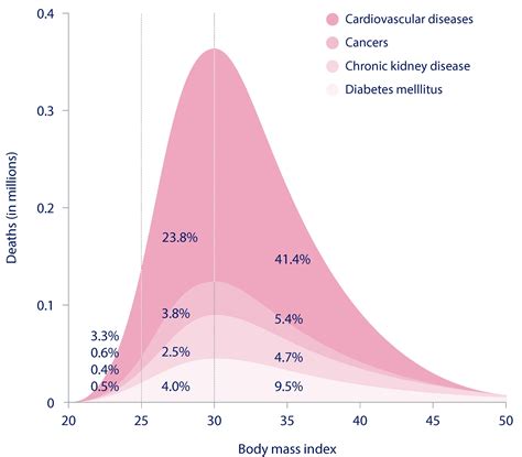 Impact of Obesity on CVD Morbidity & Mortality