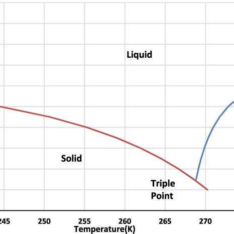 Saturation Solubility of Sodium Perchlorate and Magnesium Perchlorate... | Download Scientific ...