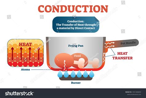 511 Conduction Heat Transfer Royalty-Free Photos and Stock Images ...