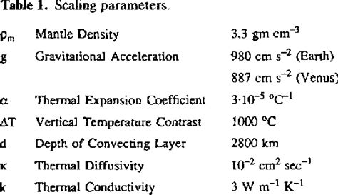 Table 1 from Geoid anomalies and dynamic topography from convection in cylindrical geometry ...