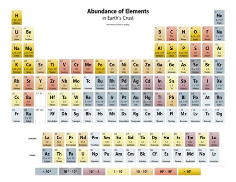 Abundance of Elements in Earth's Crust - Periodic Table and List