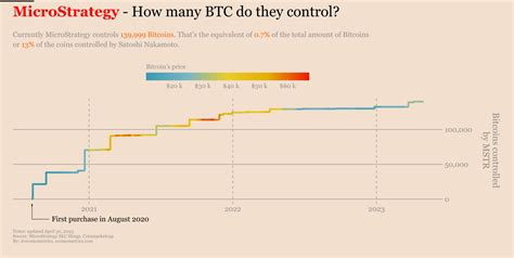 MicroStrategy Bitcoin Holdings With Charts