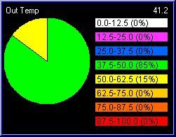 Sammamish, WA Weather - Graphs