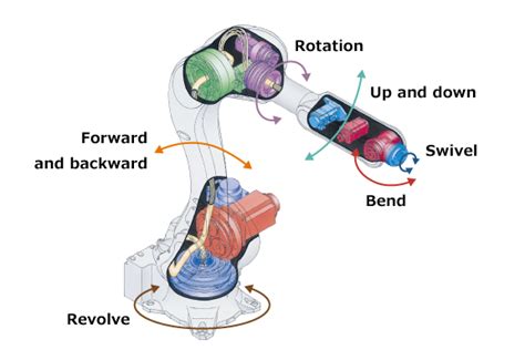 Mechanism and Movements of Robots