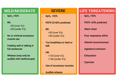 Asthma - Diagnosis - Management - Attacks - TeachMePaediatrics