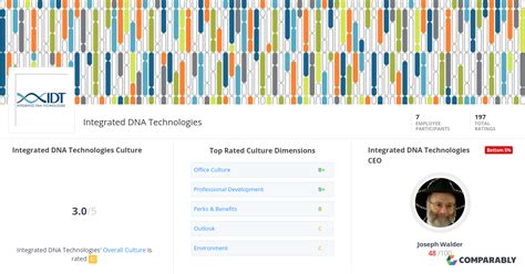 Integrated DNA Technologies Culture | Comparably