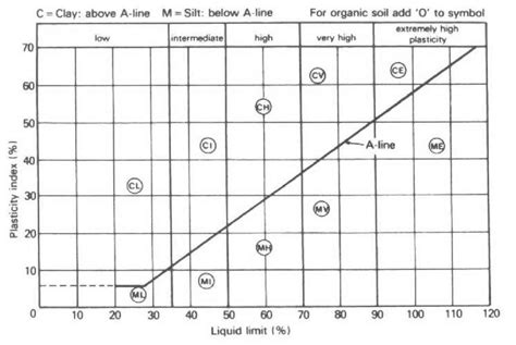 2: A graph showing the classification system of Atterberg, with the ...