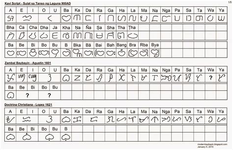 Development and Standardization of Baybayin script: Modern Baybayin Developments