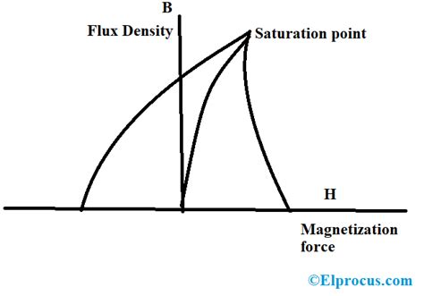 Residual Magnetism : Definition, Types and Its Removal Methods