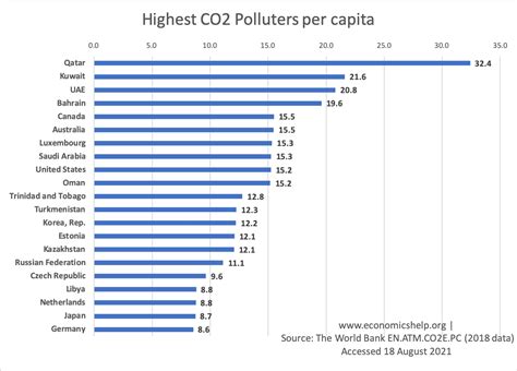 Top CO2 polluters and highest per capita - Economics Help