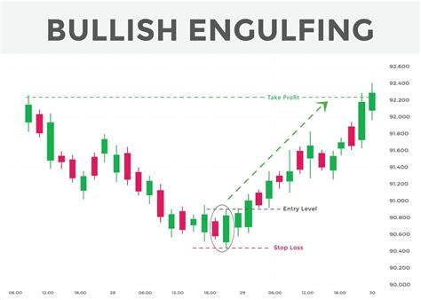 best candlestick patterns for forex, stock, cryptocurrency trades. Bullish engulfing candlestick ...