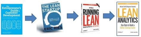 Lean Startup : Recommended Books to get up to speed - Donncha Hughes, Business Trainer, Advisor ...